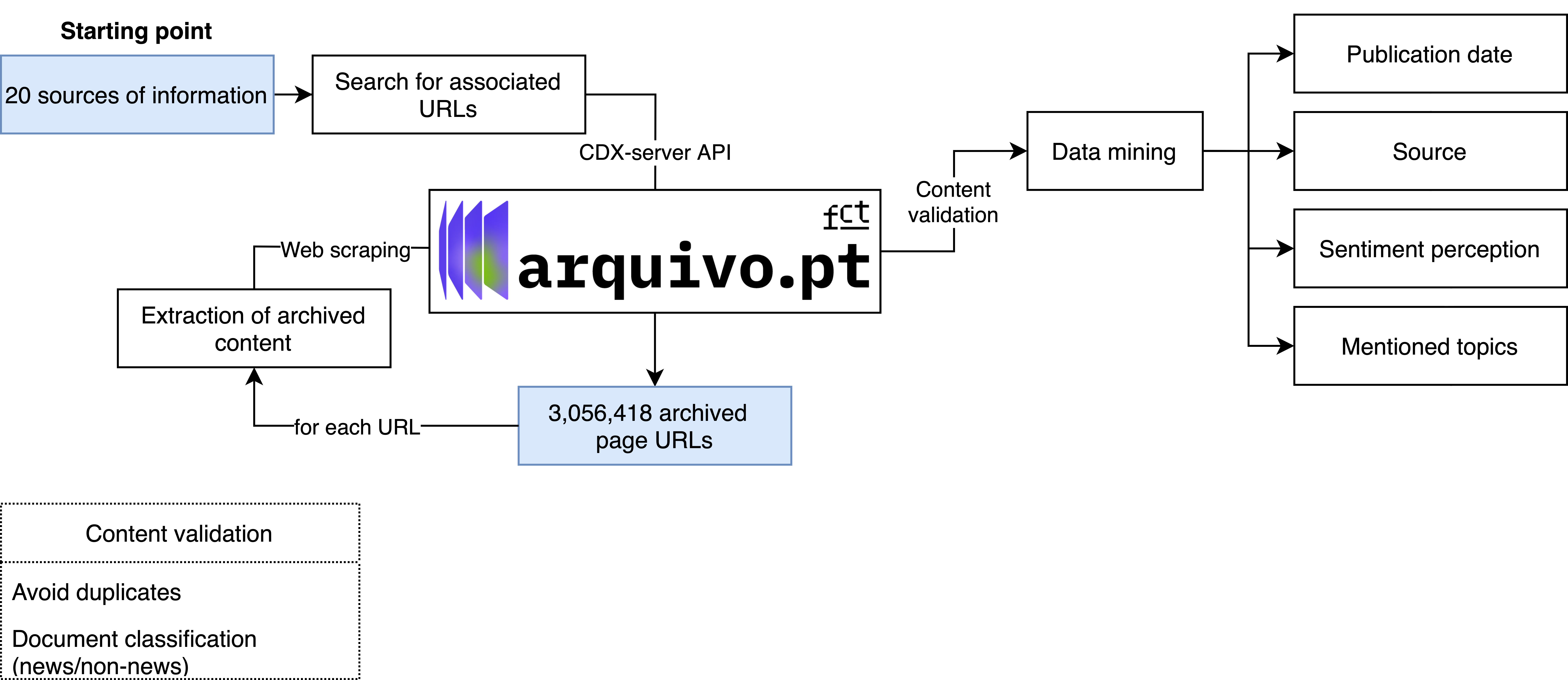 api requests